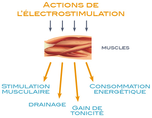 électrothérapie amincissement