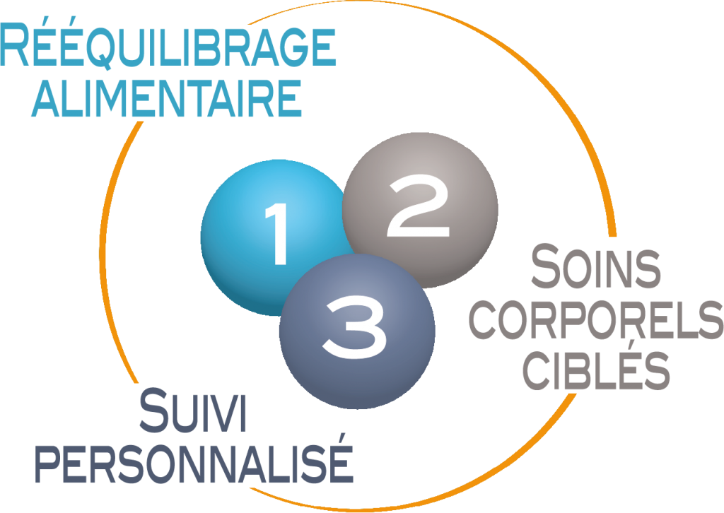 amincissement laurand : équilibrage alimentaire, soins ciblés et accompagnement personnalisé