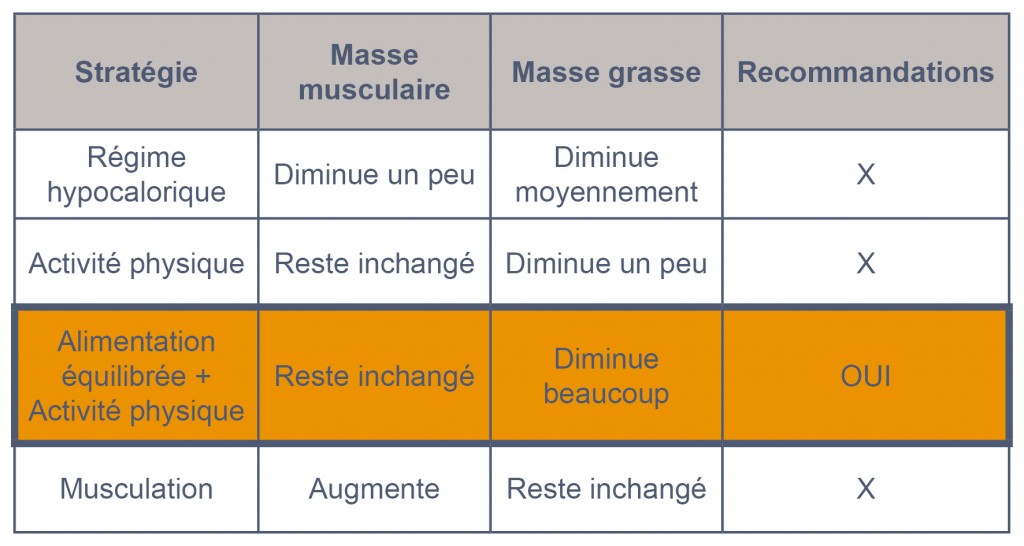 tableau sur lien sport et équilibre alimentaire : duo gagnant pour une perte de poids