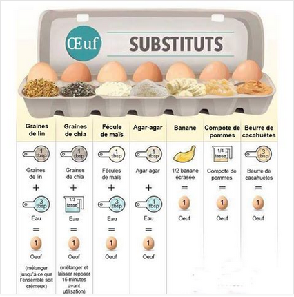 par quoi remplacer les oeufs