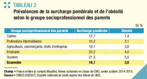 tableau prévalence obésité et catégorie sociale