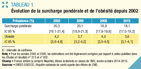 tableau surcharge pondérale et obésité