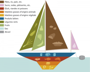 alimentation équilibrée