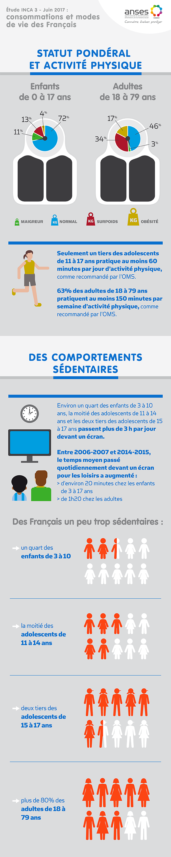 INCA 3 étude sur l'activité physique et la sédentarité des français