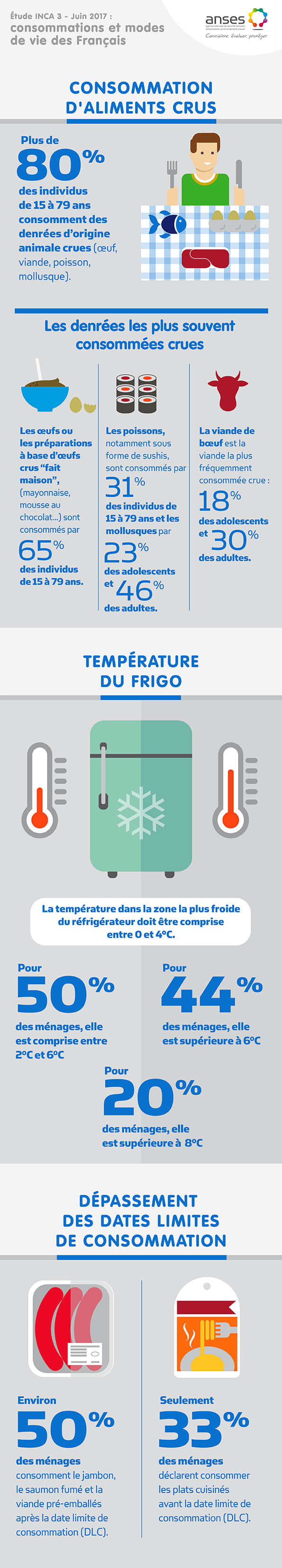 INCA 3 étude sur les habitudes et comportements des français autour de l'alimentation