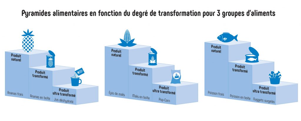 pyramide de classification NOVA des aliments