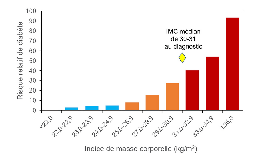 lien entre poids et diabète de type 2